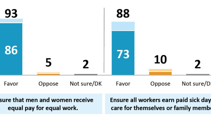 Poll Finds Strong Majority Support for Paid Sick Leave