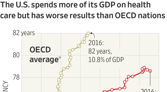 OECD Report: US Healthcare Spending Significantly Exceeds Other Countries