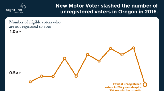 Motor Voter Program Registers 1 Million New Voters Monthly