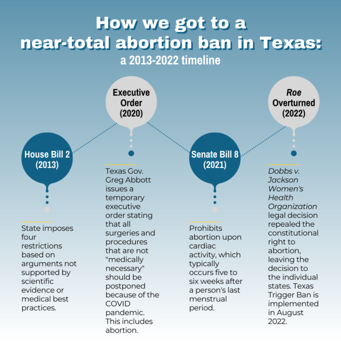 Post-Roe-Campaign-Timeline