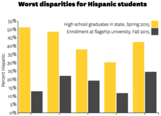 Fewer Black Students Enrolled at Several State Universities Report Finds