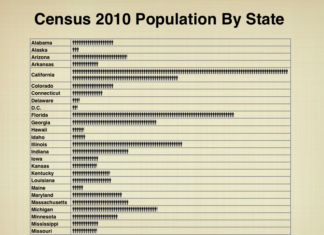 U.S. Census Releases Official 2010 Population Counts Today