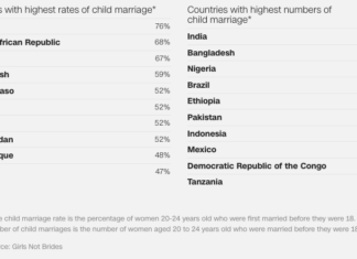 Facebook Under Fire for Hosting Child Bride Auction on Its Platform