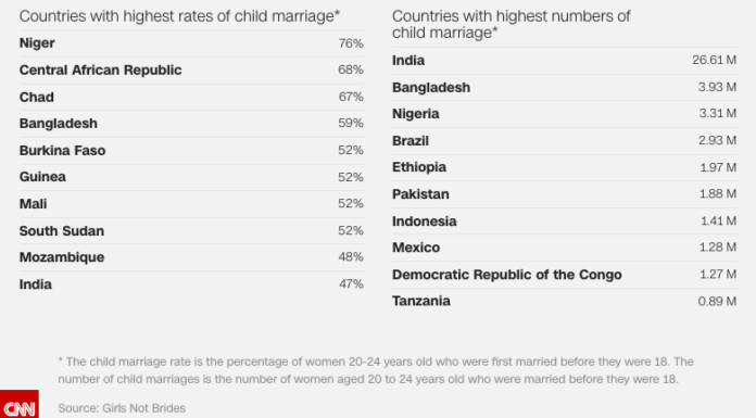 Facebook Under Fire for Hosting Child Bride Auction on Its Platform
