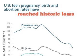 Teen Pregnancy Rates Reach Record Low New Report Finds