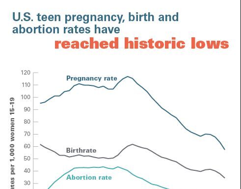 Teen Pregnancy Rates Reach Record Low New Report Finds