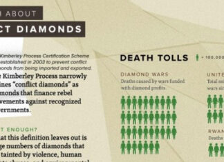 Diamond Industry Moves to Ban Sale of Conflict-Linked Gems