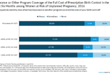 Study Finds Major Gains in Insurance Coverage for Birth Control