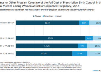 Study Finds Major Gains in Insurance Coverage for Birth Control