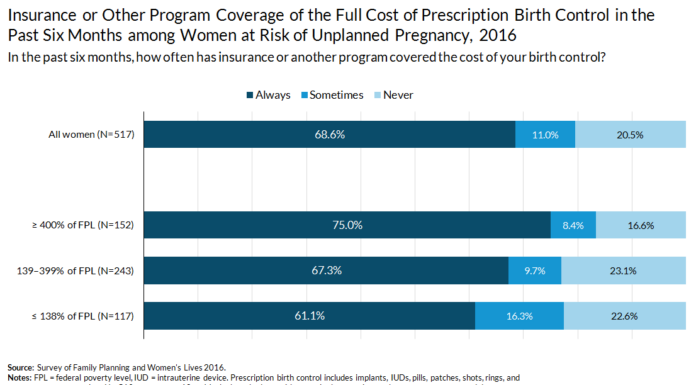 Study Finds Major Gains in Insurance Coverage for Birth Control