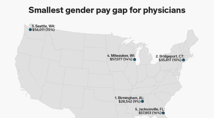Persistent Gender Pay Gap Reported Among U.S. Doctors