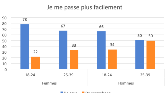 Pourquoi les 18-25 ans boudent-ils le féminisme ? Enquête générationnelle