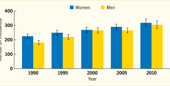 Increase in DADT-Related Discharges Among Women and Minorities