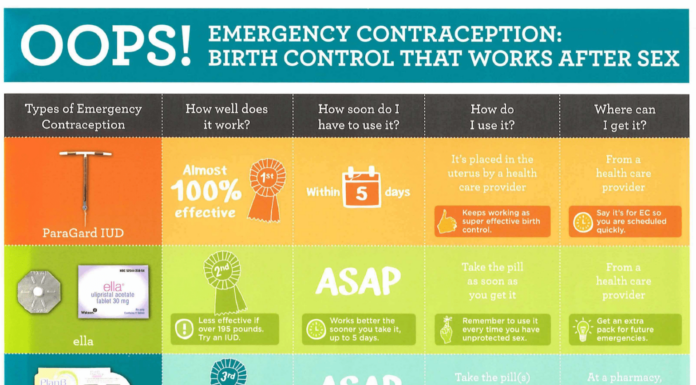 Study Shows Most Women Understand Emergency Contraception Use for OTC Access