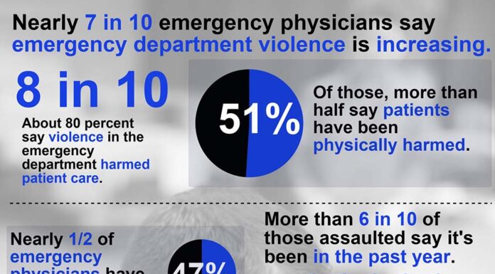 ER Survey Reveals Disturbing Patterns in Women’s Emergency Care