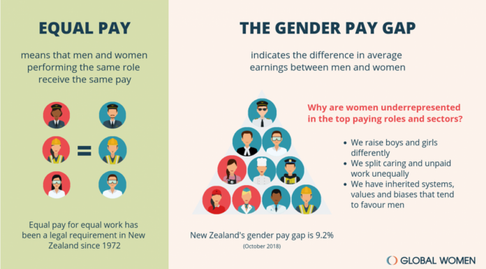 Equal Pay Act Turns 47—Gender Wage Gap Still Remains