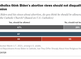 Majority of U.S. Catholics Oppose Denying Communion Over Abortion Views