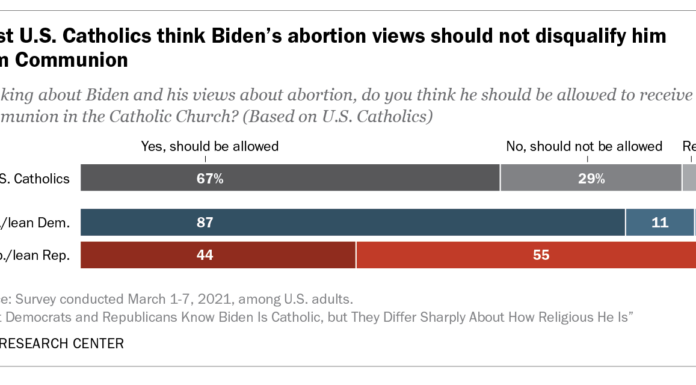 Majority of U.S. Catholics Oppose Denying Communion Over Abortion Views