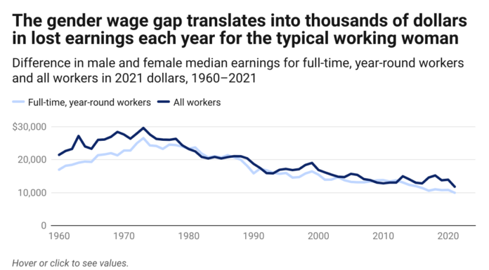 Wage Gap Widens Between Men and Women U.S. Census Finds