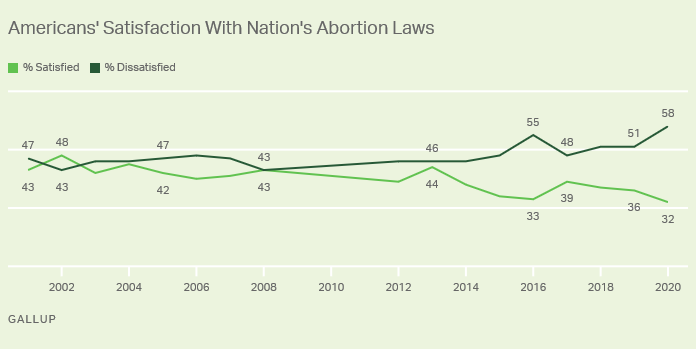 Gallup Poll: 3 in 5 Americans Dissatisfied With Restrictive Abortion Laws