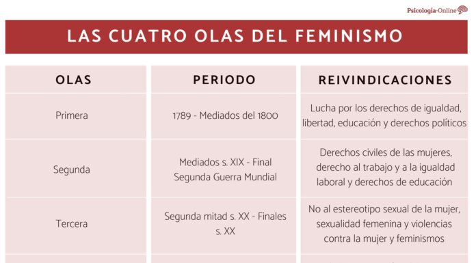 ¿Cuántas olas ha tenido el feminismo? Historia de su evolución