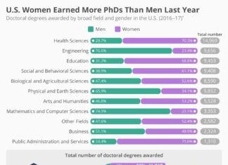 Women Surpass Men in Number of PhDs Earned for First Time