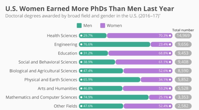 Women Surpass Men in Number of PhDs Earned for First Time
