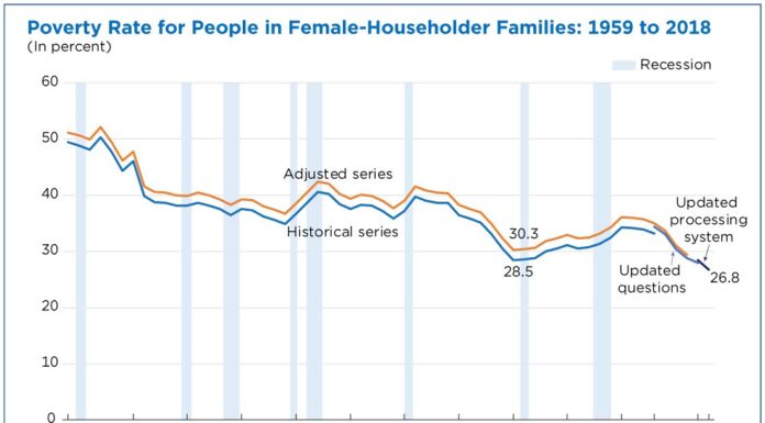 Census Data Shows Alarming Rise in Poverty Rates Among Women