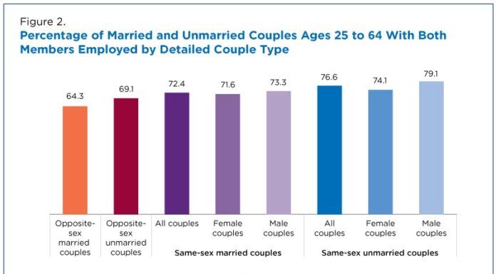 Historic US Jobs Report Now Includes Data on Same-Sex Couples