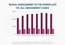 Federal Sexual Harassment Cases Drag On for Years Without Resolution