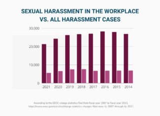 Federal Sexual Harassment Cases Drag On for Years Without Resolution