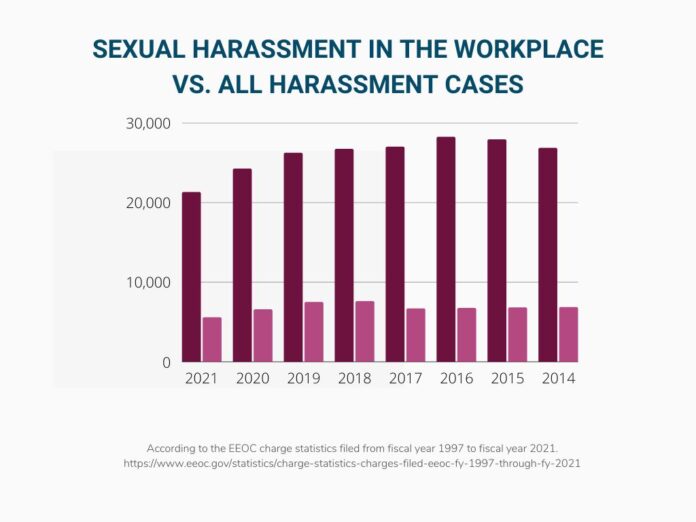 sexual-harassment-cases-vs-all-harassment-cases-EEOC