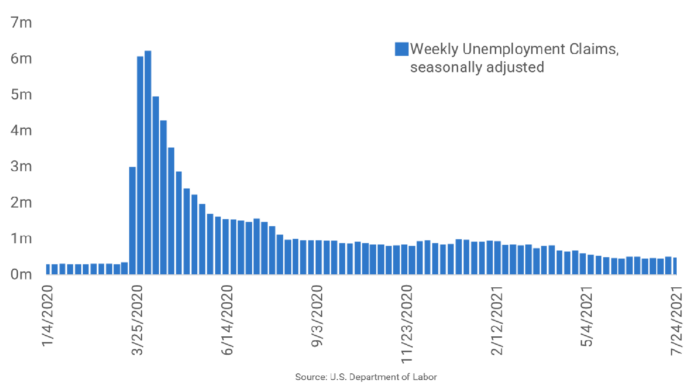 Federal Unemployment Benefits Expire Amid Congressional Stalemate