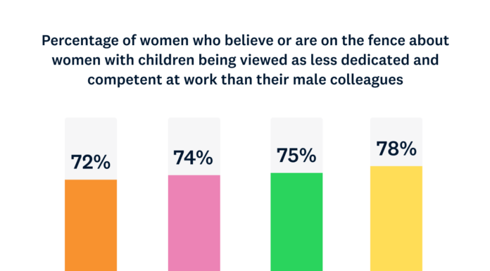 Fortune Poll Reveals Gender Divide in Workplace Perceptions
