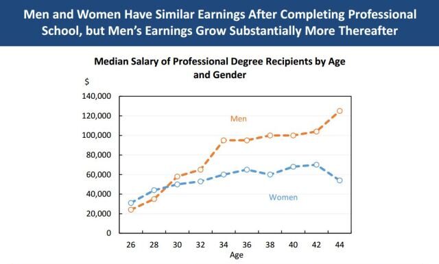 Despite Academic Gains Fewer Women Than Men Receive Tenure