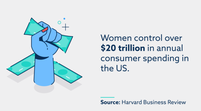 Women Control $4 Trillion in Annual Household Spending Report Reveals