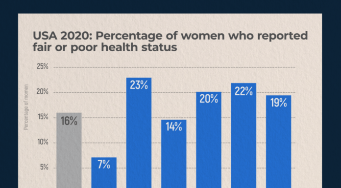 Report Criticizes U.S. Health Policies for Failing American Women