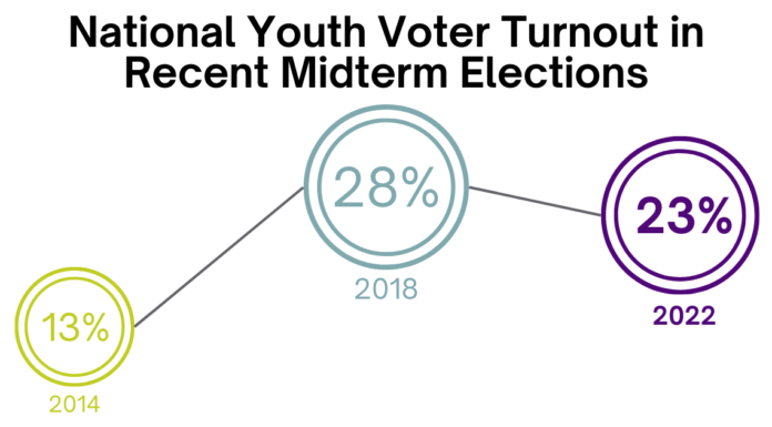 Massive Youth Turnout Seen in Recent Election Cycle