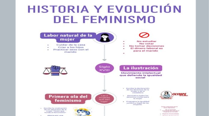 ¿De dónde viene el feminismo de género? Evolución del concepto