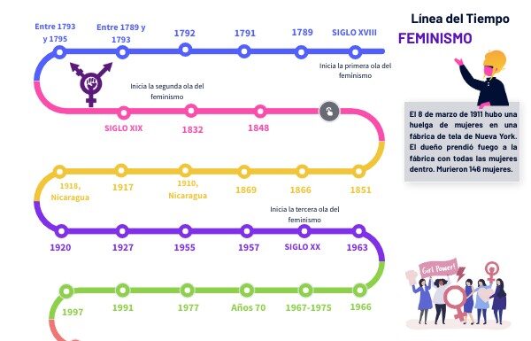 ¿Cuándo surgió el feminismo? Una línea del tiempo