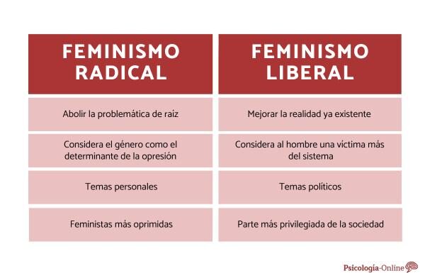 ¿Qué es el feminismo radical? Definiciones y controversias