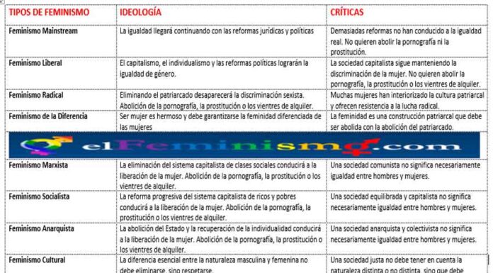 ¿Cuáles son los 12 tipos de feminismo? Un mapa de la diversidad feminista