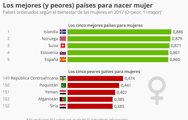 ¿Es España el país más feminista del mundo? Comparativa internacional