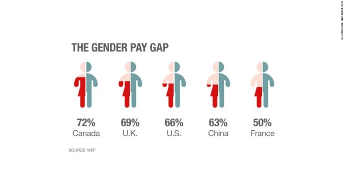 Women Executives Earning More But Not as Much as Male Counterparts: The Gender Pay Gap