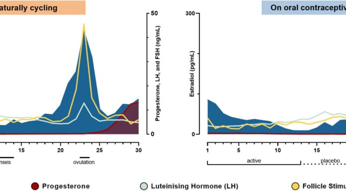 Study Finds Unnecessary Oral Contraception Panic Has International Effects: A Global Health Concern