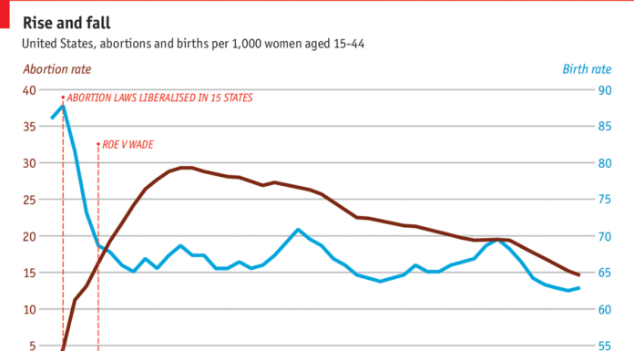United States Abortion Rate Lowest in Two Decades: What’s Behind the Decline?