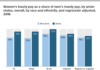 The Role of Trade Unions in Narrowing the Gender Wage Gap