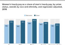 The Role of Trade Unions in Narrowing the Gender Wage Gap