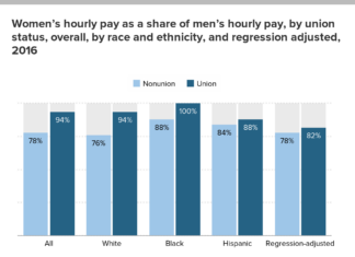 The Role of Trade Unions in Narrowing the Gender Wage Gap