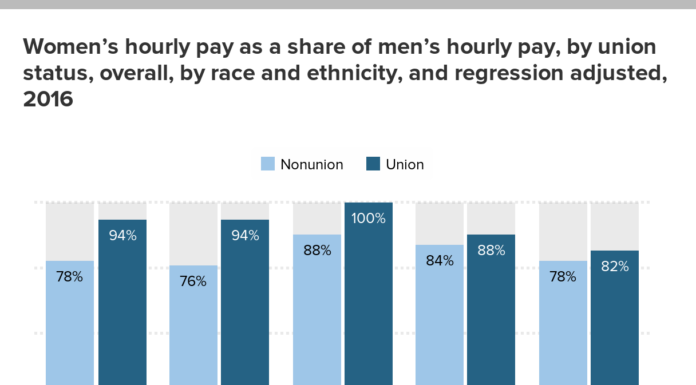 The Role of Trade Unions in Narrowing the Gender Wage Gap